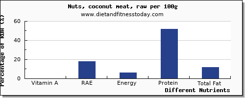 chart to show highest vitamin a, rae in vitamin a in coconut per 100g